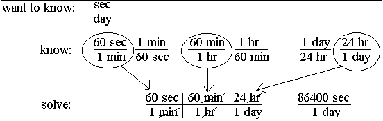 Dimensional Analysis Chart