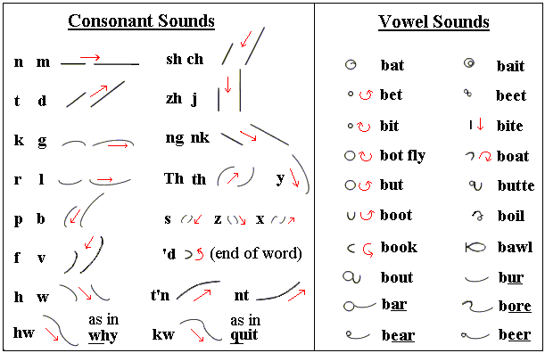 How to Write Shorthand (Teeline, Pitman, or Gregg)