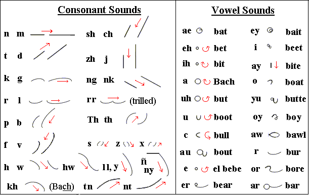 Nato Phonetic Alphabet To English Translation